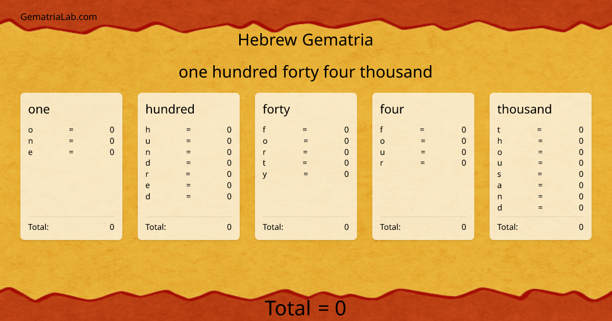 one hundred forty four thousand in hebrew Gematria